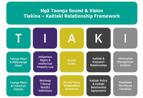 Diagram of the TIAKI principles